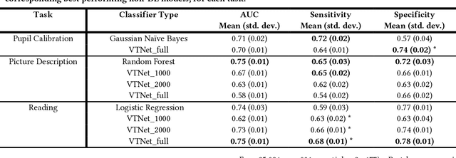 Figure 4 for Classification of Alzheimers Disease with Deep Learning on Eye-tracking Data