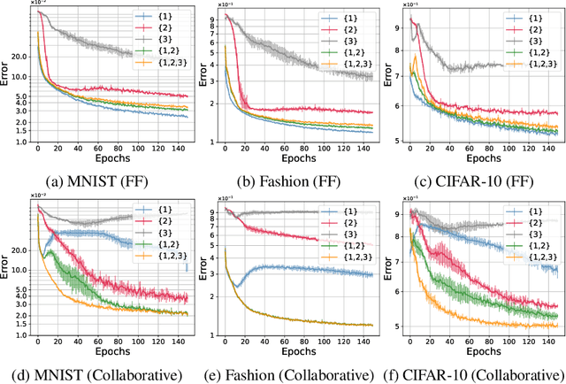 Figure 3 for Layer Collaboration in the Forward-Forward Algorithm