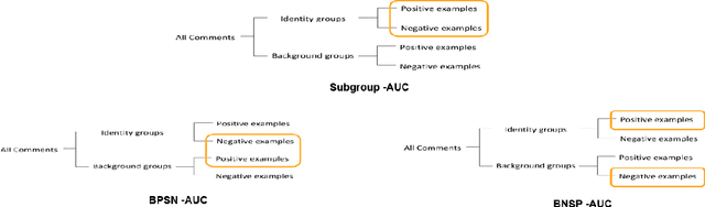 Figure 3 for Determination of toxic comments and unintended model bias minimization using Deep learning approach