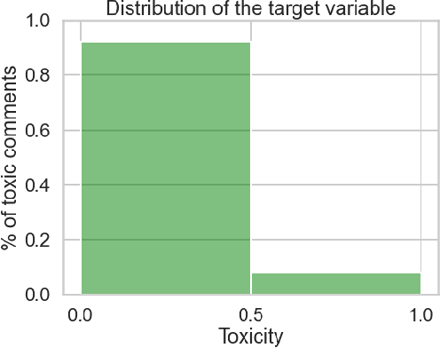 Figure 4 for Determination of toxic comments and unintended model bias minimization using Deep learning approach