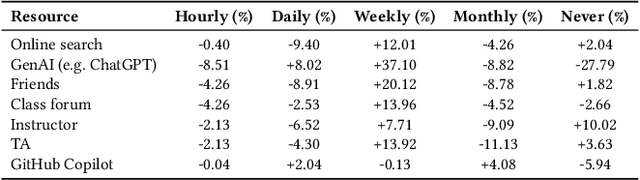 Figure 1 for The Evolving Usage of GenAI by Computing Students