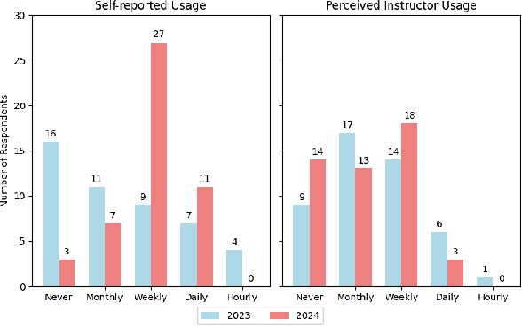 Figure 2 for The Evolving Usage of GenAI by Computing Students