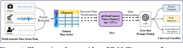 Figure 1 for TableTime: Reformulating Time Series Classification as Zero-Shot Table Understanding via Large Language Models