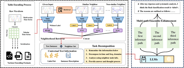 Figure 3 for TableTime: Reformulating Time Series Classification as Zero-Shot Table Understanding via Large Language Models