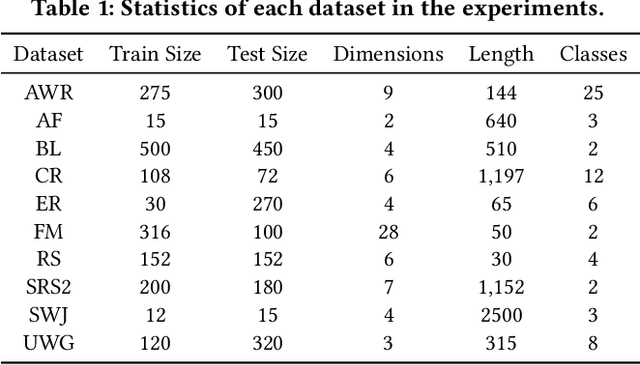 Figure 2 for TableTime: Reformulating Time Series Classification as Zero-Shot Table Understanding via Large Language Models