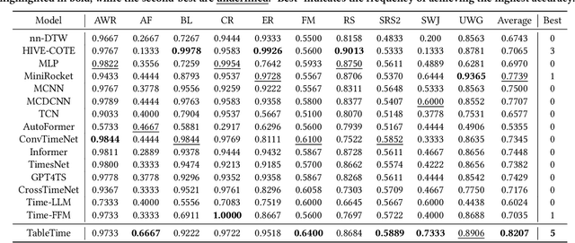 Figure 4 for TableTime: Reformulating Time Series Classification as Zero-Shot Table Understanding via Large Language Models