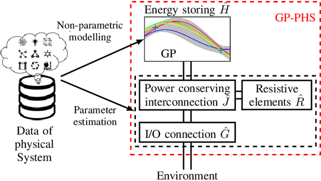 Figure 2 for Gaussian Process Port-Hamiltonian Systems: Bayesian Learning with Physics Prior