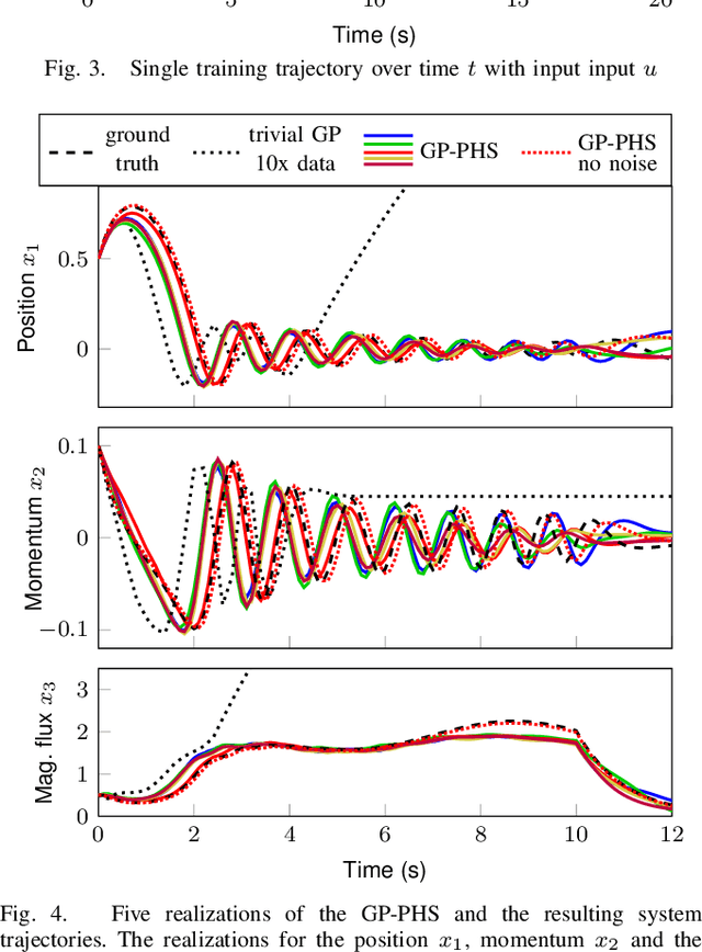 Figure 4 for Gaussian Process Port-Hamiltonian Systems: Bayesian Learning with Physics Prior