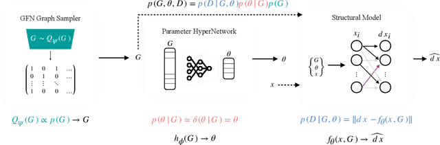 Figure 1 for DynGFN: Bayesian Dynamic Causal Discovery using Generative Flow Networks