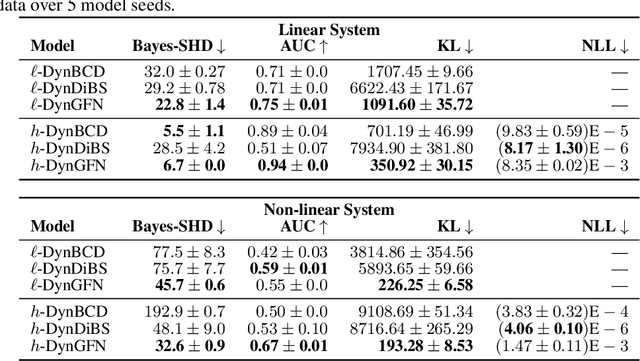 Figure 2 for DynGFN: Bayesian Dynamic Causal Discovery using Generative Flow Networks