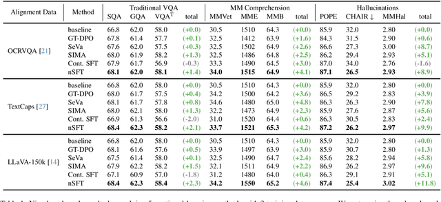 Figure 2 for Continual SFT Matches Multimodal RLHF with Negative Supervision