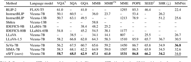 Figure 4 for Continual SFT Matches Multimodal RLHF with Negative Supervision