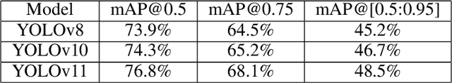 Figure 4 for YOLOv11 for Vehicle Detection: Advancements, Performance, and Applications in Intelligent Transportation Systems