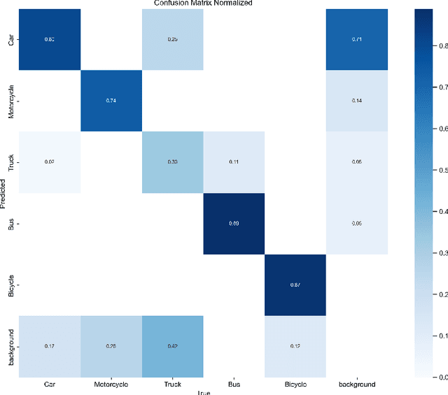 Figure 2 for YOLOv11 for Vehicle Detection: Advancements, Performance, and Applications in Intelligent Transportation Systems