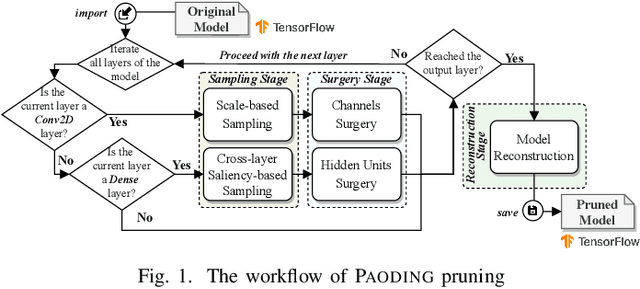 Figure 1 for PAODING: A High-fidelity Data-free Pruning Toolkit for Debloating Pre-trained Neural Networks