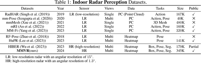 Figure 2 for MMVR: Millimeter-wave Multi-View Radar Dataset and Benchmark for Indoor Perception