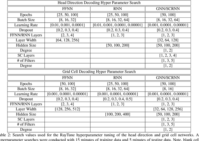 Figure 4 for A Topological Deep Learning Framework for Neural Spike Decoding