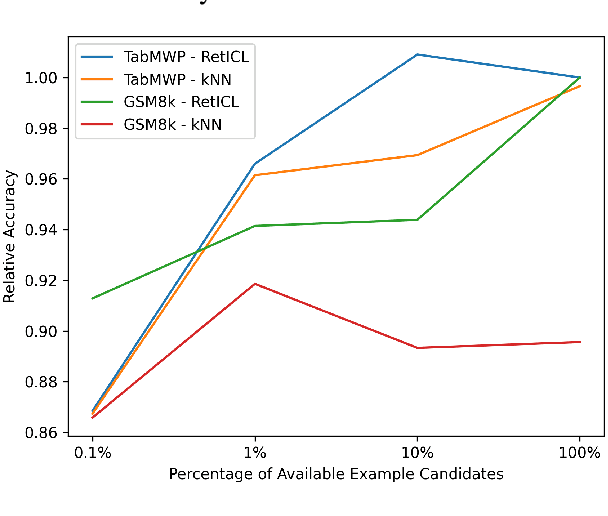 Figure 3 for RetICL: Sequential Retrieval of In-Context Examples with Reinforcement Learning