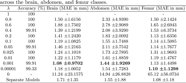 Figure 2 for Multi-Task Learning Approach for Unified Biometric Estimation from Fetal Ultrasound Anomaly Scans