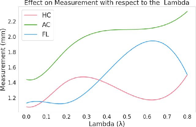 Figure 3 for Multi-Task Learning Approach for Unified Biometric Estimation from Fetal Ultrasound Anomaly Scans