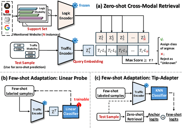 Figure 3 for STAR: Semantic-Traffic Alignment and Retrieval for Zero-Shot HTTPS Website Fingerprinting