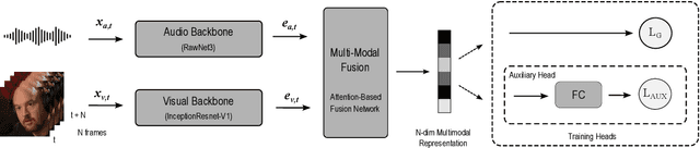 Figure 1 for Weakly-Supervised Multi-Task Learning for Audio-Visual Speaker Verification