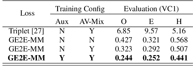 Figure 4 for Weakly-Supervised Multi-Task Learning for Audio-Visual Speaker Verification