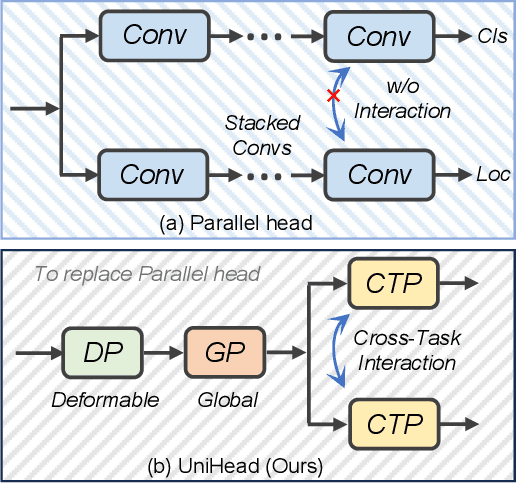 Figure 1 for UniHead: Unifying Multi-Perception for Detection Heads