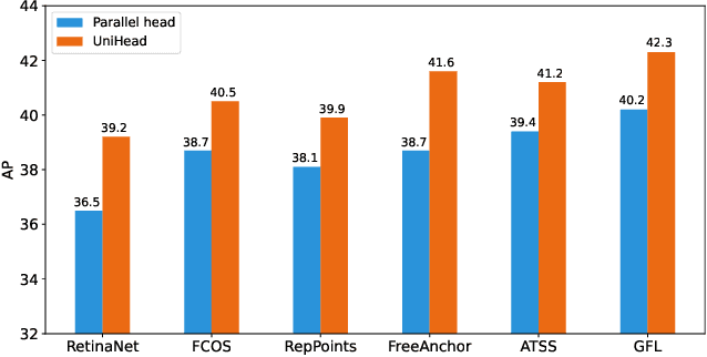 Figure 2 for UniHead: Unifying Multi-Perception for Detection Heads