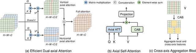 Figure 3 for UniHead: Unifying Multi-Perception for Detection Heads