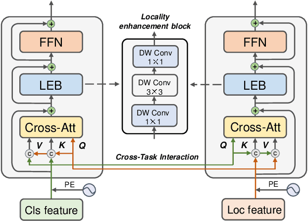 Figure 4 for UniHead: Unifying Multi-Perception for Detection Heads