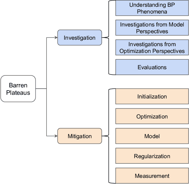 Figure 1 for Investigating and Mitigating Barren Plateaus in Variational Quantum Circuits: A Survey