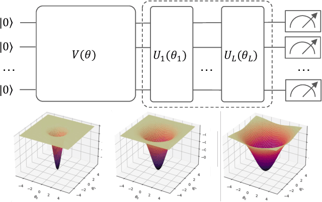 Figure 3 for Investigating and Mitigating Barren Plateaus in Variational Quantum Circuits: A Survey