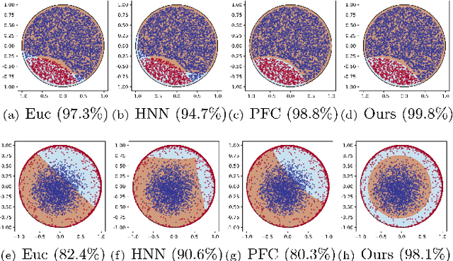 Figure 4 for DeepHGCN: Toward Deeper Hyperbolic Graph Convolutional Networks