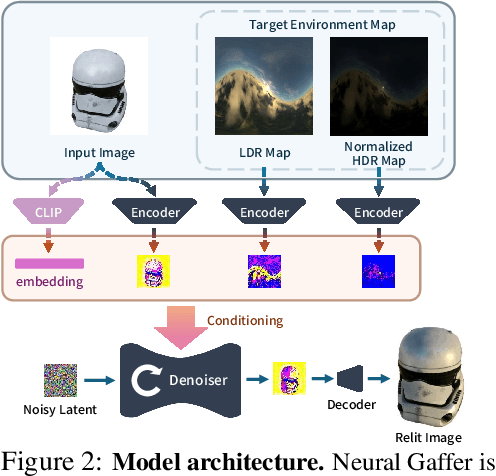 Figure 3 for Neural Gaffer: Relighting Any Object via Diffusion