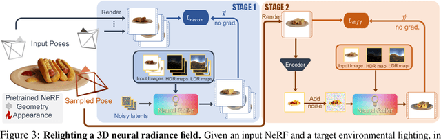 Figure 4 for Neural Gaffer: Relighting Any Object via Diffusion