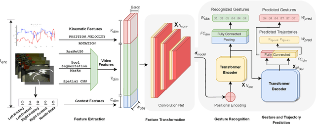 Figure 1 for Multimodal Transformers for Real-Time Surgical Activity Prediction