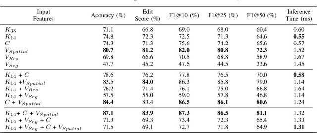 Figure 4 for Multimodal Transformers for Real-Time Surgical Activity Prediction