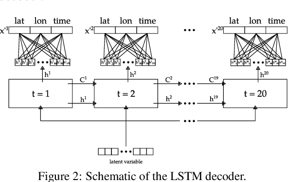 Figure 3 for Compression of GPS Trajectories using Autoencoders