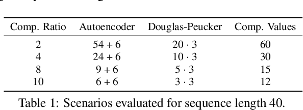 Figure 2 for Compression of GPS Trajectories using Autoencoders