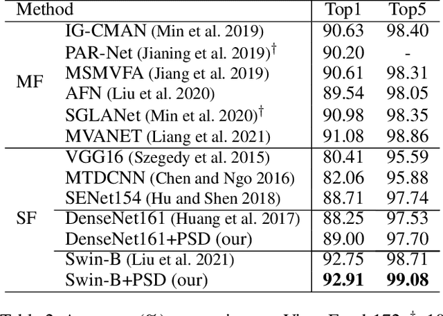 Figure 4 for Learn More for Food Recognition via Progressive Self-Distillation