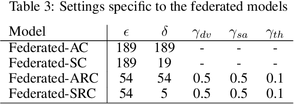 Figure 4 for Client Recruitment for Federated Learning in ICU Length of Stay Prediction