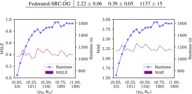 Figure 3 for Client Recruitment for Federated Learning in ICU Length of Stay Prediction