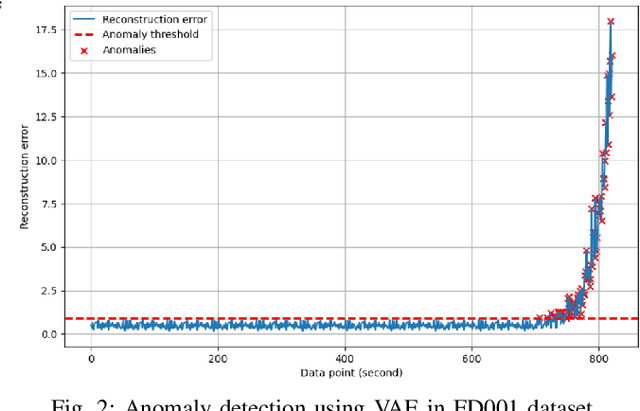 Figure 2 for Aero-engines Anomaly Detection using an Unsupervised Fisher Autoencoder