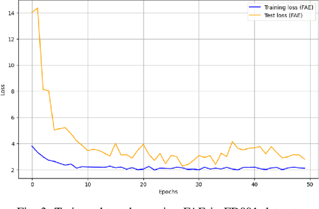 Figure 3 for Aero-engines Anomaly Detection using an Unsupervised Fisher Autoencoder