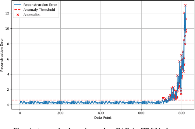 Figure 4 for Aero-engines Anomaly Detection using an Unsupervised Fisher Autoencoder