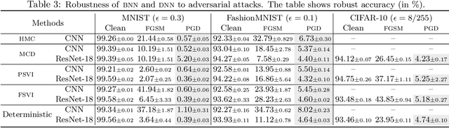 Figure 4 for Attacking Bayes: On the Adversarial Robustness of Bayesian Neural Networks