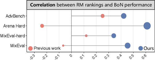 Figure 1 for RMB: Comprehensively Benchmarking Reward Models in LLM Alignment