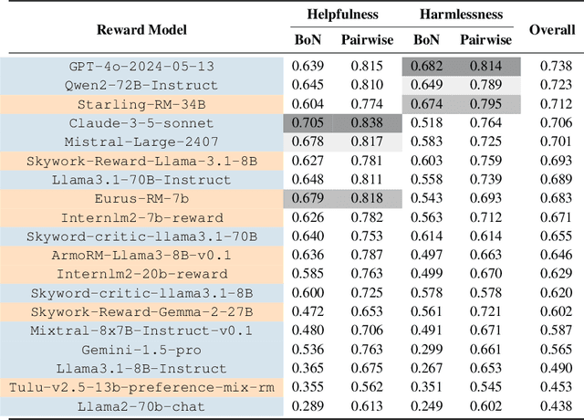 Figure 4 for RMB: Comprehensively Benchmarking Reward Models in LLM Alignment