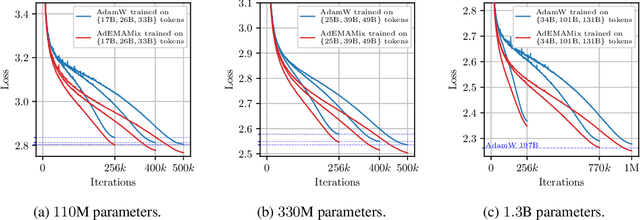 Figure 1 for The AdEMAMix Optimizer: Better, Faster, Older